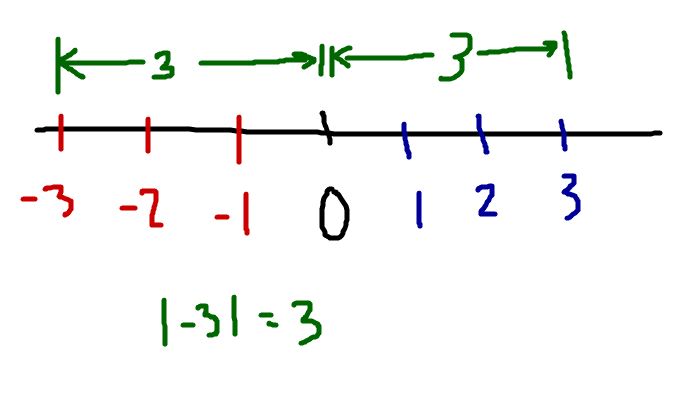 The Absolute Lowdown On Absolute Value In SAT Math